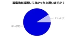 蓄電池を設置の満足度