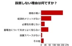 蓄電池を未設置の理由