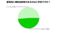 蓄電池を補助金