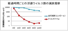 図(1)：経過時間ごとの浮遊ウイルス数の減衰推移