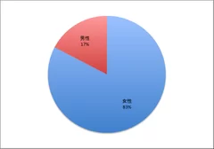 図1 定期通販利用者の性別比率