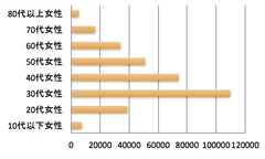 図2 女性利用者の年代別集計