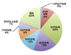 図3 男性と年代別の女性の割合