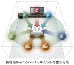 臨場感あふれるバーチャル7.1ch再生が可能