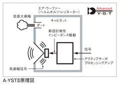 A-YST II原理図