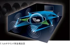 7.1chサラウンド再生概念図