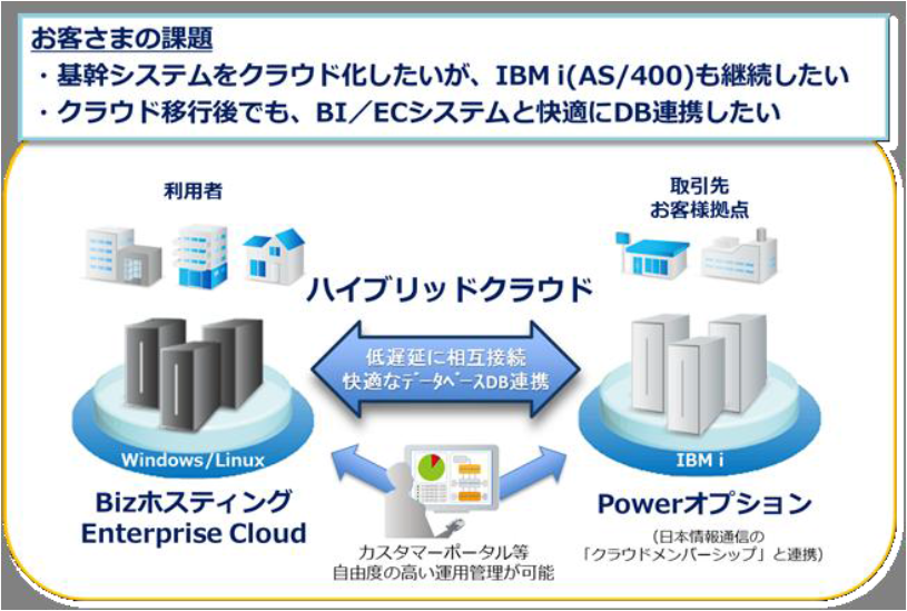 Bizホスティング Enterprise Cloud における企業の基幹システム向けクラウドサービスの拡充について Ibm I As 400 からの クラウド移行を容易に実現 Hulftのデータ転送機能をクラウド提供 Nttコミュニケーションズ株式会社のプレスリリース