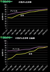 小児がん生存率推移：アメリカと日本の比較