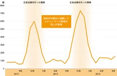 レビューを経由して公式通販サイトで商品が購入された件数