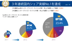 国内SaaS型エンタープライズ・モバイル管理市場シェアグラフ