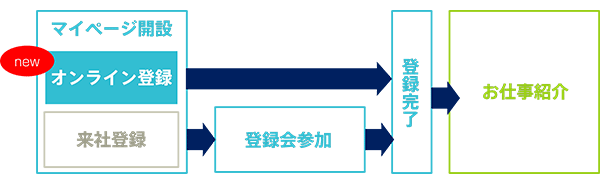 インテリジェンスの派遣 派遣会社への来社不要 Webで完結する新登録方法をスタート 株式会社インテリジェンスのプレスリリース