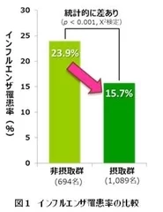 インフルエンザ罹患率の比較