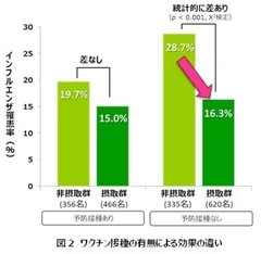 ワクチン接種の有無による効果の違い