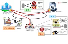 ソリューションの内容