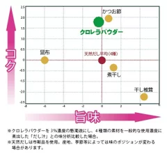 旨味グラフ