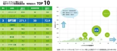 国内特許総合ランキングにて第3位を獲得