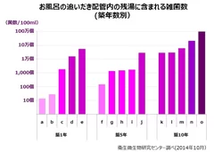 お風呂の追いだき配管内の残湯に含まれる雑菌数(築年数別)