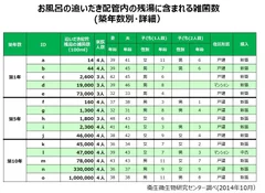 お風呂の追いだき配管内の残湯に含まれる雑菌数(築年数別・詳細)