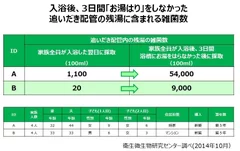 入浴後、3日間「お湯はり」をしなかった追いだき配管の残湯に含まれる雑菌数