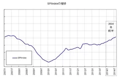 SPIIndex＝テレビスポットCMマーケット平均単価の推移