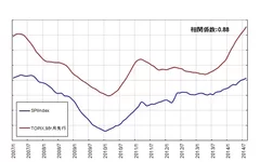 SPIIndexとTOPIXとの関係(2007年1月～2014年8月)