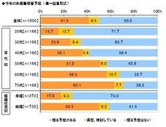 今年のお歳暮贈答予定