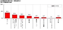 お歳暮を買う場所（予定）