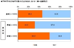 プチギフト経験