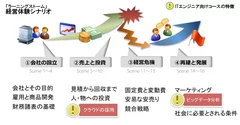 仮想経営体験のシナリオ