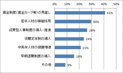 今後実施するであろう施策