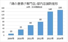 唐揚げ専門店都内店舗数