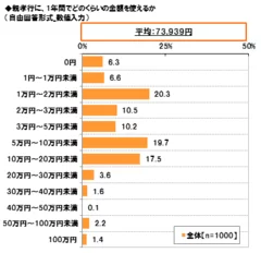 親孝行に1年で使える金額