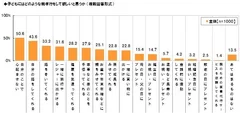 子どもにして欲しい親孝行