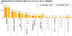 老後に使いたい連絡手段