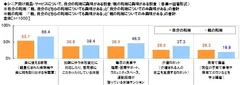 シニア向け商品の興味度