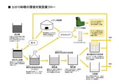 ひかり味噌の環境対策設備フロー