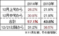 Ｑ２．今年の大掃除はいつから始めますか？ （昨年比較）