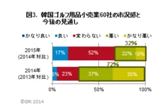 図3．韓国ゴルフ用品小売業60社の市況感と今後の見通し