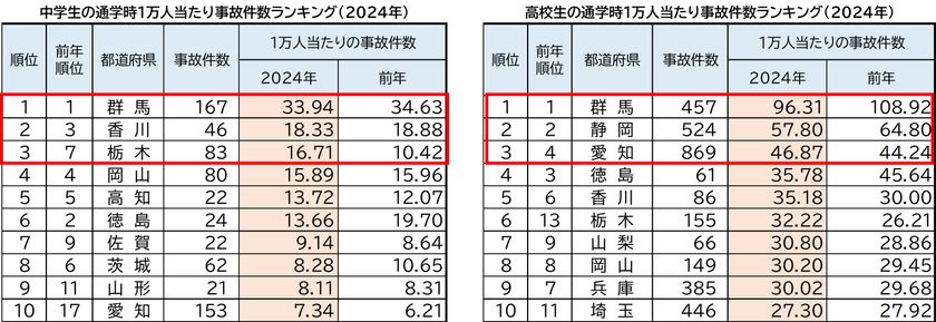 2024年 都道府県別ランキング・自転車通学時の事故件数
前年に比べ、中学・高校ともに減少傾向
中学生 ワースト3 群馬県・香川県・栃木県
高校生 ワースト3 群馬県・静岡県・愛知県