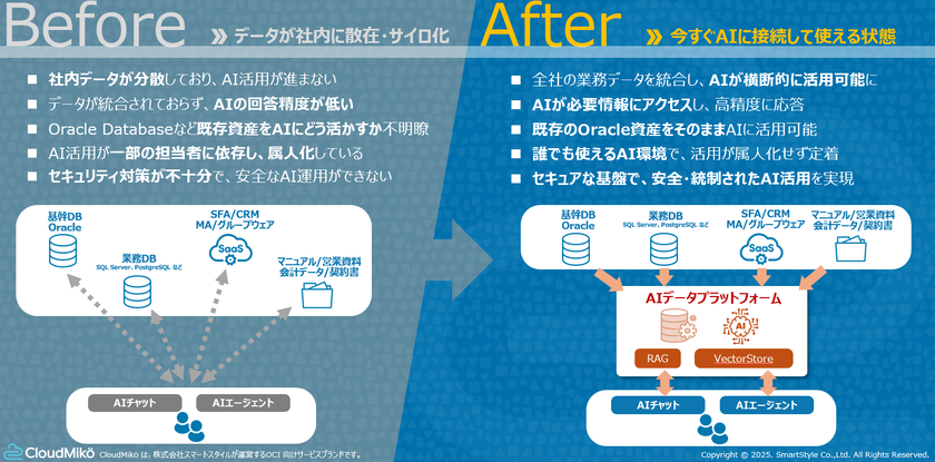 社内データを“即戦力AI”化 ― スマートスタイル、
安全・高精度な生成AI活用を実現する
『AI Ready Platform on OCI導入支援サービス』を開始