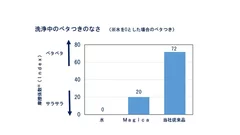 洗浄中のベタつきのなさ