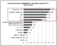 子どもの自転車を購入した際に重視した点は何は？