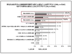 子どもが自転車を利用する際に心配なことは何？