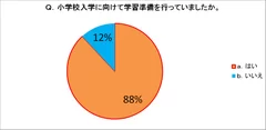 Q．小学校入学に向けて学習準備を行っていましたか。