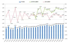 全国平均時給・増減率の推移