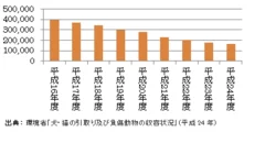 日本の犬猫殺処分数の推移