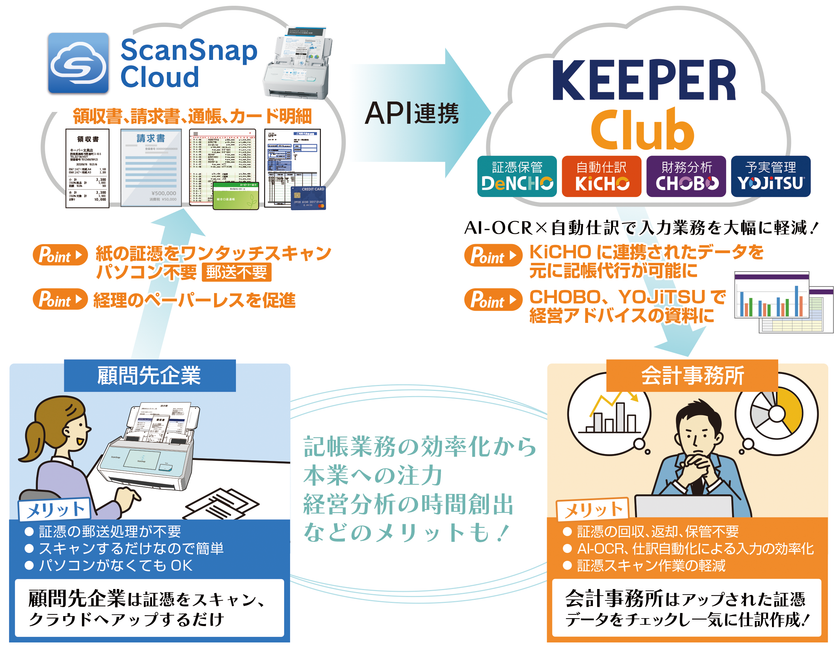 クラウド財務管理システム「KEEPER Club」で
「ScanSnap Cloud」連携が可能に
企業はレシート等の証憑をスキャンするだけで転送、
会計事務所はチェックするだけ
