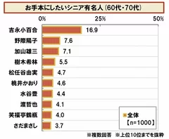 お手本にしたいシニア