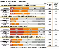 相続に関する意識