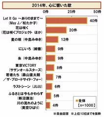 今年心に響いた歌